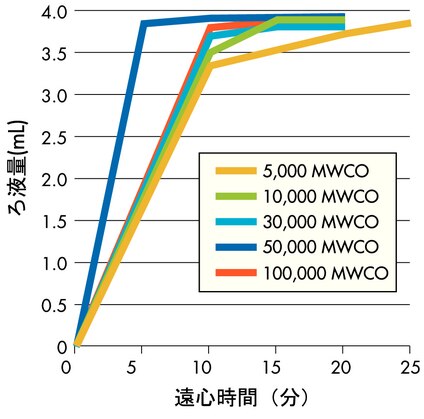 遠心条件: 4000 xg スイングバケットローター、25°C, 4 mL サンプル <br />3K, 10K: Cytochrome c (0.25 mg/mL); 30K, 50K: BSA (1 mg/mL); 100K: IgG (1 mg/mL).